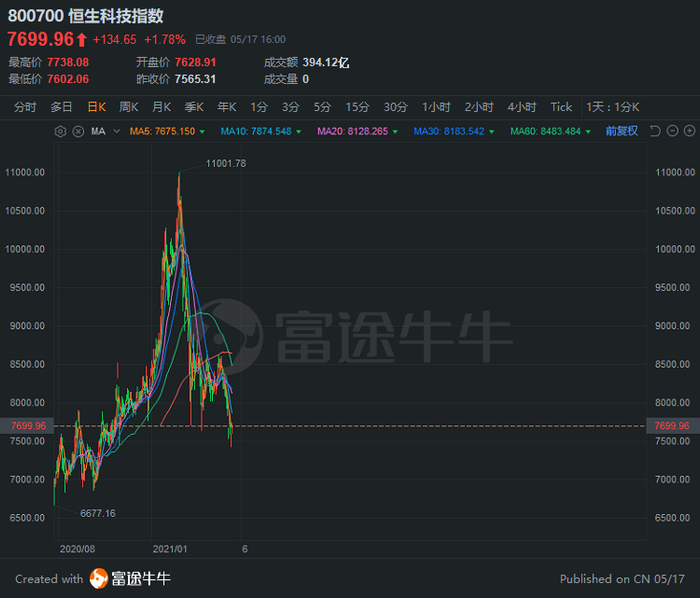 恒生科技指数（2020年7月31日至今）