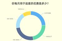 调查:过半受访青少年每月花费百元以上追星 买周边、专辑等