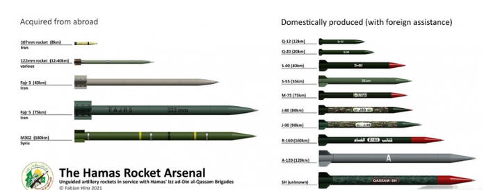 加沙地带武装的火箭弹型号繁多，最大射程120千米。
