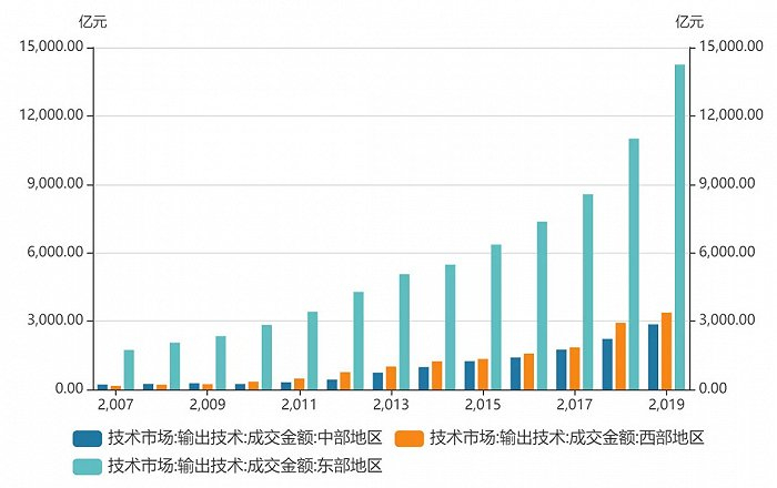 图3：全国技术输出金额，资料来源：科技部