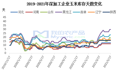 图2 2019-2021年玉米深加工企业玉米库存对比