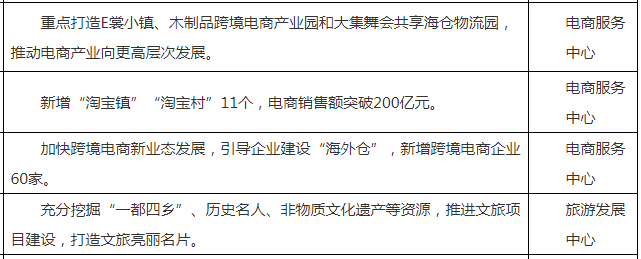 ↑曹县2021年经济社会发展责任目标中提到电商销售额突破200亿元。曹县县政府官网截图