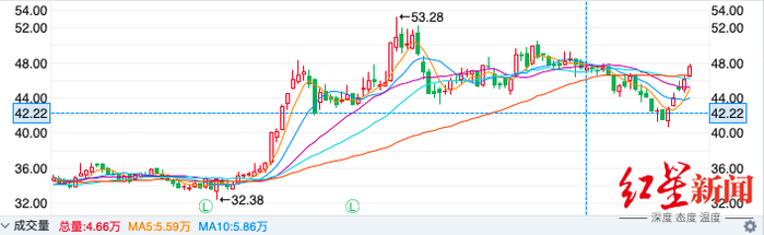 近一年来新城控股股价走势