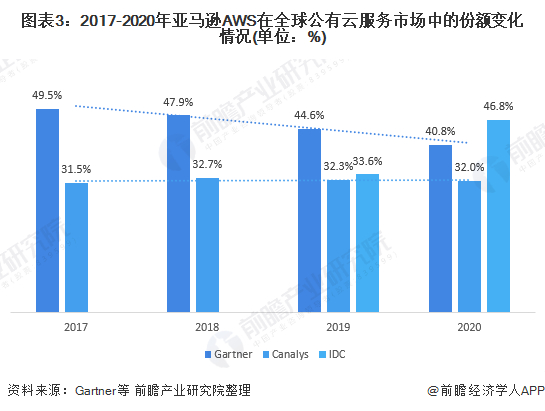 注：Canalys2020年为第四季度数据。
