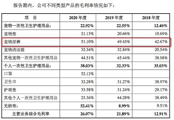 宠物尿裤毛利高达51%。截图来自依依股份招股说明书