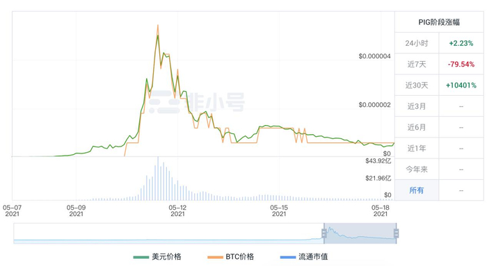 猪猪币阶段涨幅 来源：非小号截图