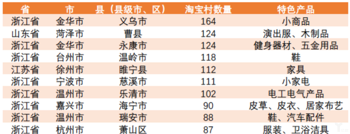 ↑阿里研究院统计的全国十大淘宝村集群数据