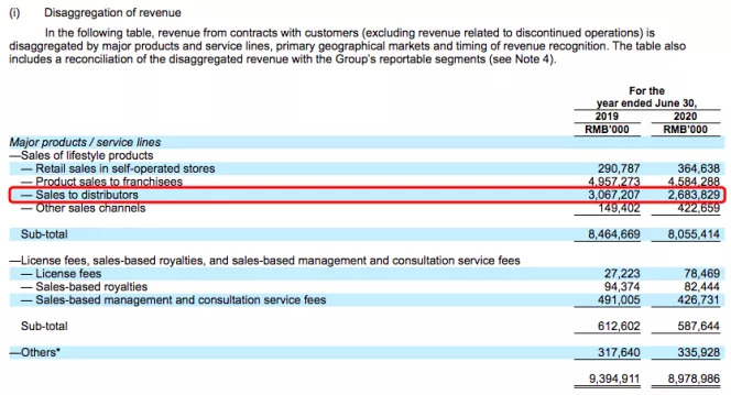 图6：名创优品收入类别概况，来源：招股书