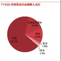 图8：名创优品区域收入分布情况，来源：东方证券研究所