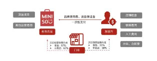 图1：名创优品加盟模式概况，来源：东方证券研究所