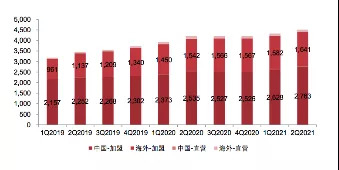 图4：名创优品2019-2021Q2财年门店数量概况，来源：东方证券研究所