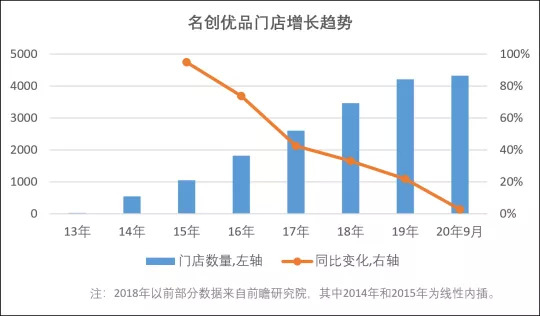 图3：名创优品历年门店数量概况，来源：前瞻研究院