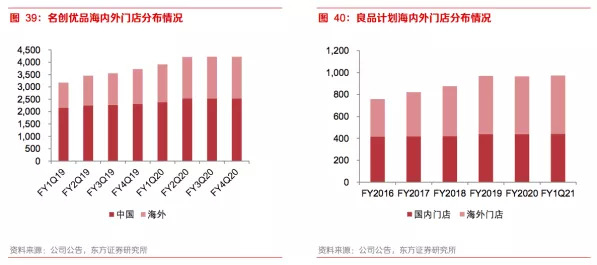 图7：名创优品和良品计划（即无印良品）海内外门店分布情况，来源：东方证券研究所