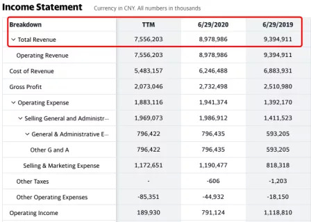 图2：名创优品动态损益表，来源：雅虎财经