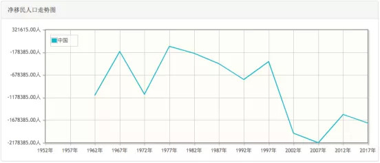 图12：中国净移民人口走势图