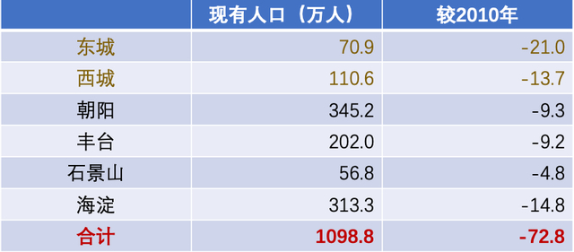 北京城六区（中心城区）十年常住人口规模变化。