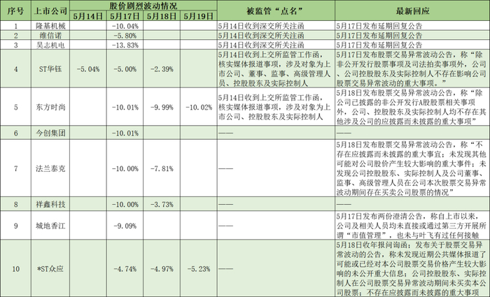图源：《商学院》根据雪球股票数据及上市公司公告整理