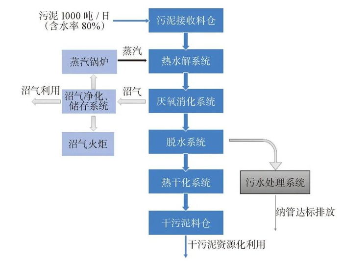 西安市污水处理厂污泥集中处置项目工艺流程图