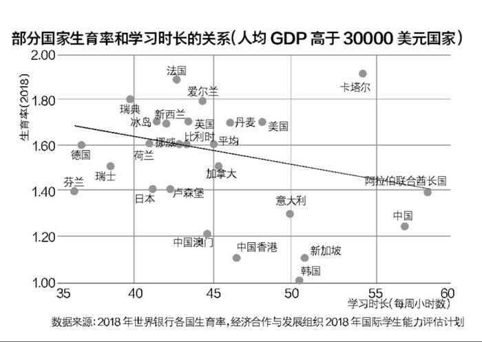 部分国家生育率和学习时长的关系