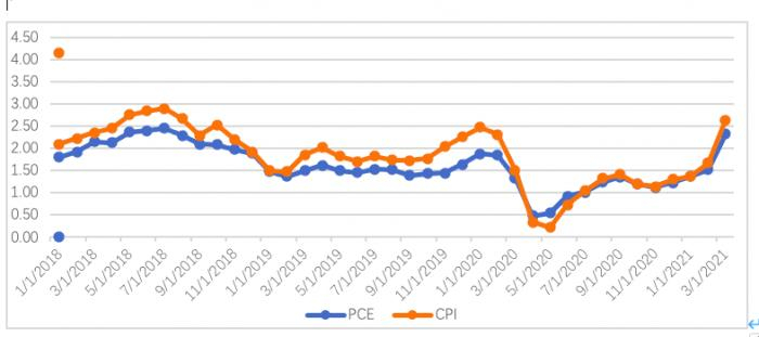 图1 2018年1至2021年4月美国通货膨胀变化趋势