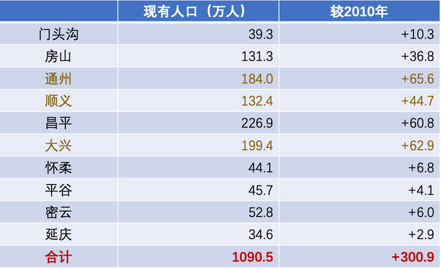 北京其他十区十年常住人口规模变化。