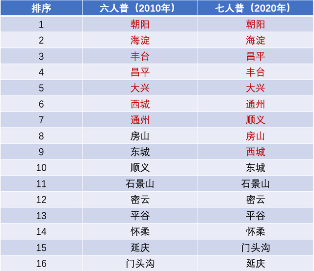 北京16区十年间常住人口规模变化排名。注释：红色字体为人口超过100万人的区
