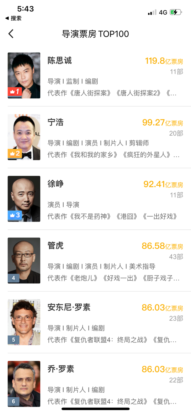 导演票房TOP100，陈思诚第一来源：猫眼专业版