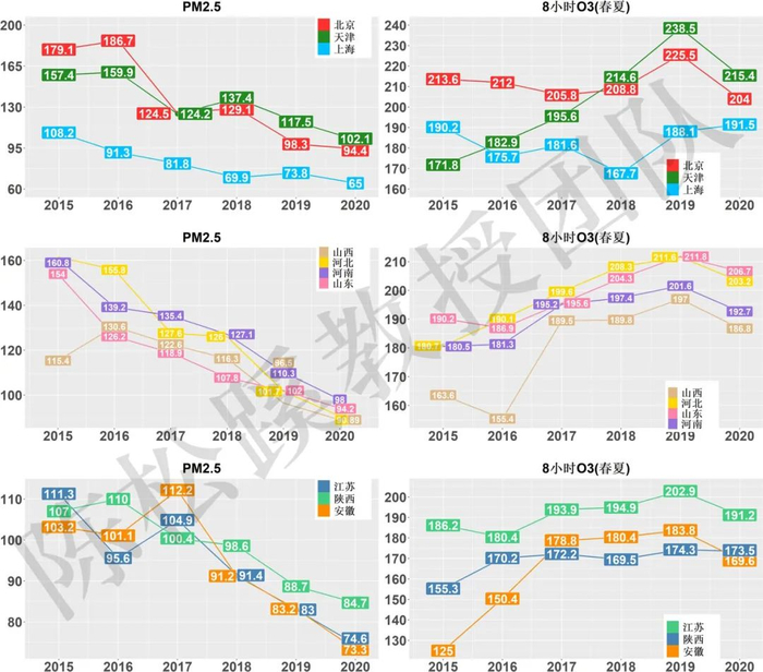 七省三市去除气象因素影响后PM2.5和8小时臭氧（春夏）90%分位数时间序列图