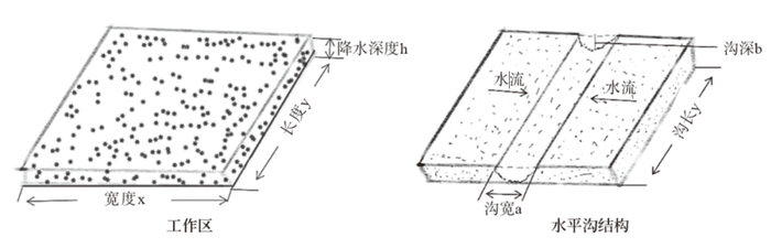 水平沟降水富集示意图  如果水平沟的长度与工作区长度一致，则需挖掘的沟深 b=2×x×h/a。