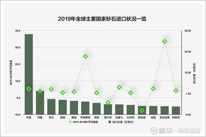 ▲2019年全球进口砂石国家排名