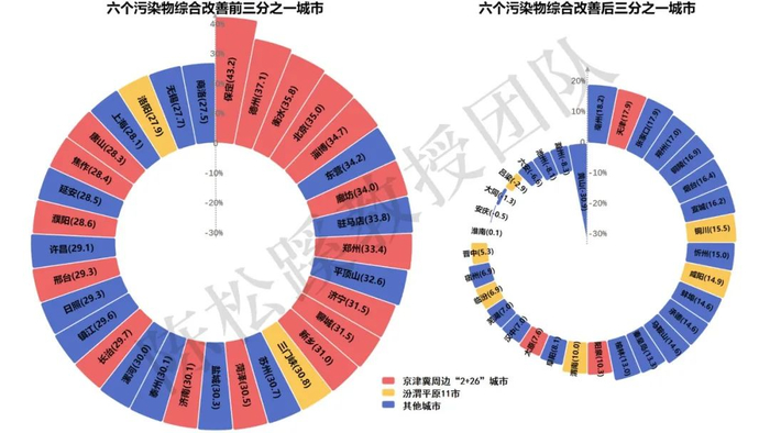 注：括号内为六种污染物2015年到2020年经气象调整后的六年累计降幅百分比。