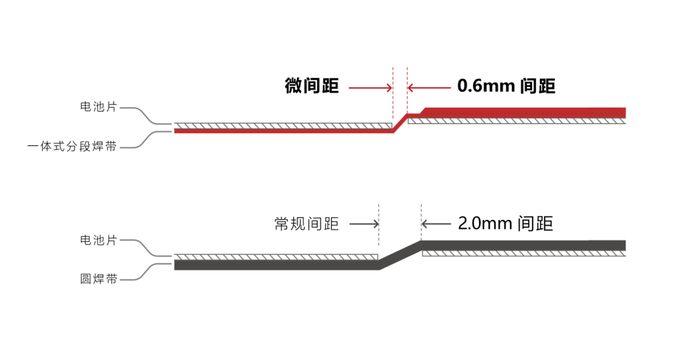 智能焊接与常规多主栅结构示意图