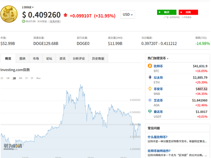 狗狗币实时价格 图自英为财经截图