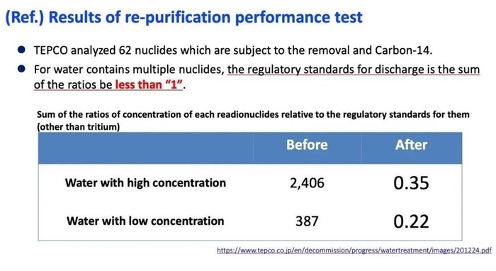 文件论证了净化后的核废水符合标准 除氚外