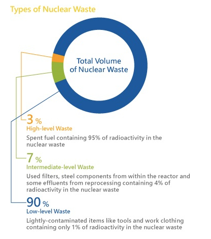 世界核协会梳理了核废料的组成和危害