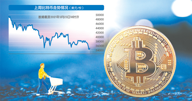 上周加密货币市场遭遇“大跳水”，比特币单日盘中一度暴跌30%&nbsp;数据来源：英为财情 摄图网图 刘红梅制图