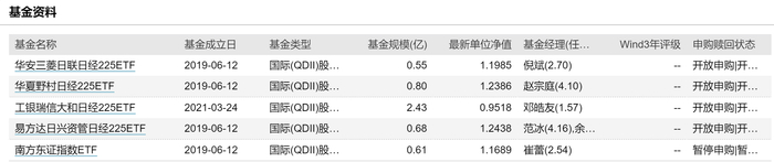较其他跨境ETF基金，上述中日互通ETF的管理费和托管费用都相对较低，分别为0.2%和0.05%。