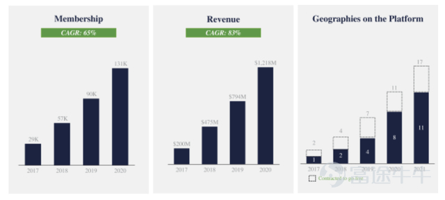 图片来源：S-1文件