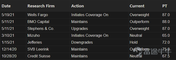 机构给予Centene Corp.的评级与目标价；图片来源：富途牛牛