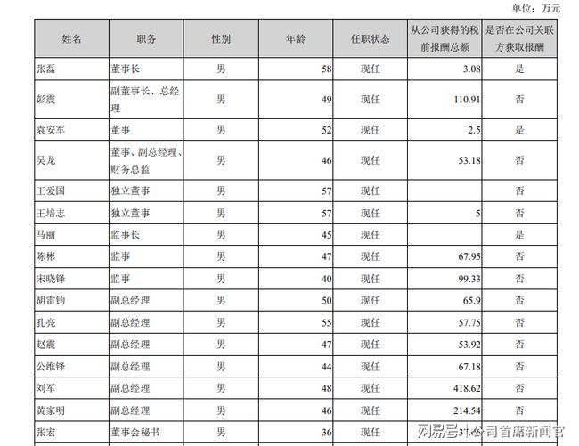 　　▲ 2020年度，浪潮信息部分“董监高”人员报酬情况