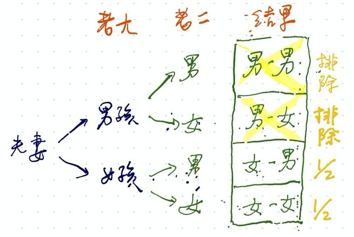 如上图：因为一旦指定了老大是女孩，上面的四种可能性中，要把“男-男”和“男-女”两个可能从样本空间中去掉，这样只剩下“女-男”和“女-女”，所以“女-女”的概率是50%。
