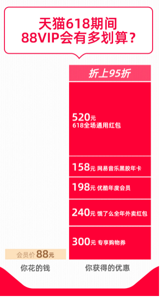 （图：618期间：88元充88VIP会员得1416元权益）