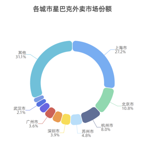 ▲ 中信建投证券研究发展部-2018年全球星巴克主要业务占比情况