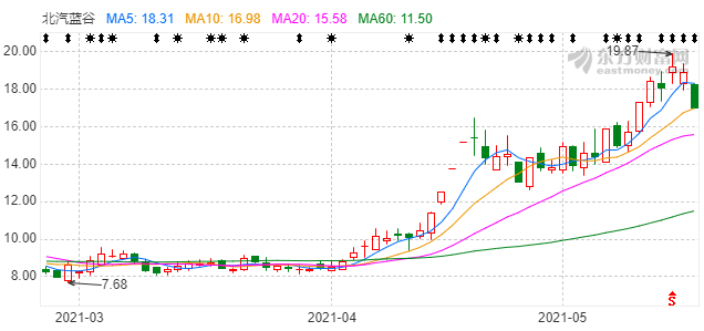 北汽蓝谷股价|来源：东方财富网
