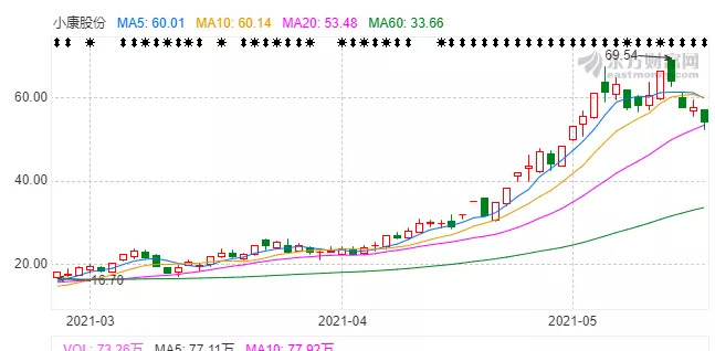 小康股份股价|来源：东方财富网
