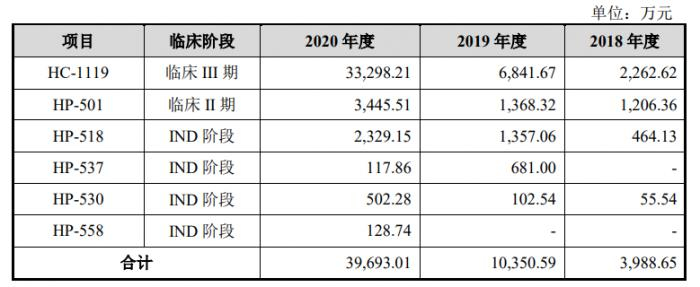 （图说：海创药业在研产品）