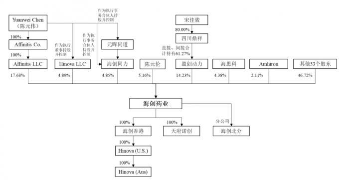 （图说：海创药业股权结构）
