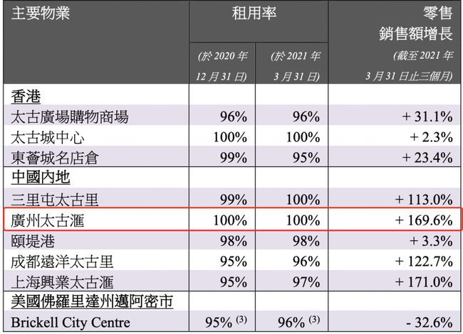 图片来源：太古地产财报