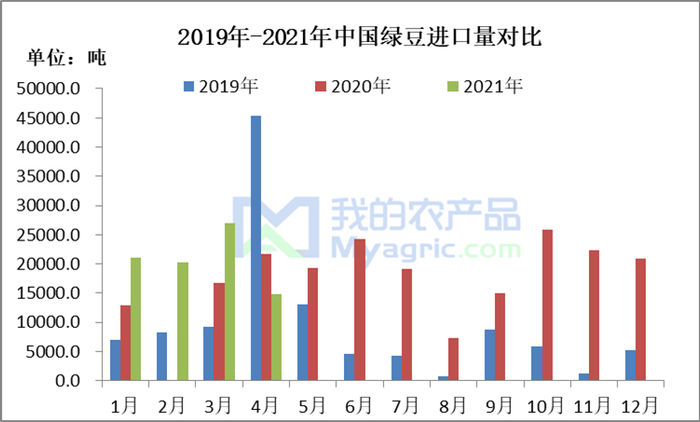 图1 2019年-2021年中国绿豆进口量对比