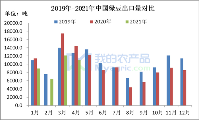 图2 2019年-2021年中国绿豆出口量对比
